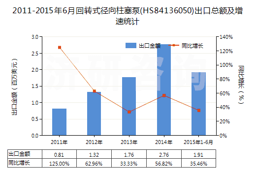 2011-2015年6月回轉(zhuǎn)式徑向柱塞泵(HS84136050)出口總額及增速統(tǒng)計(jì)